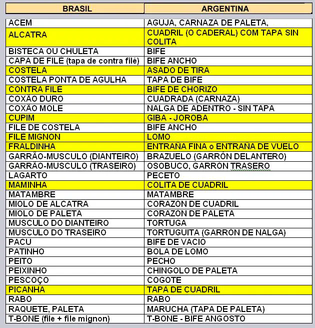 Nome dos cortes de carne na Argentina