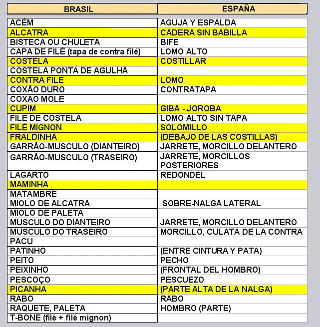Nome dos cortes de Carne em Espanha