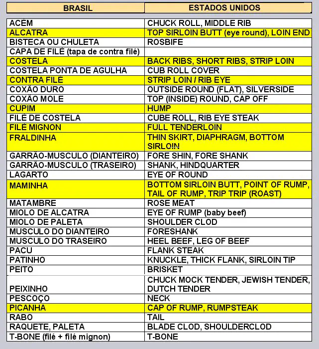 Cortes de carne Estados Unidos